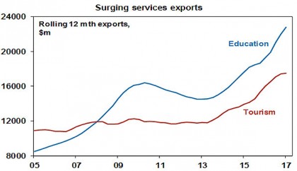 Surging services exports
