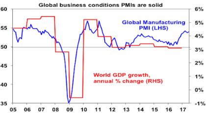 Global Business conditions