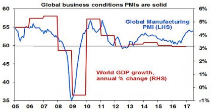 Global Business conditions