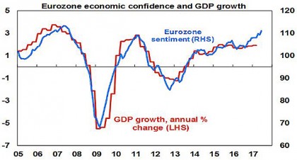 Eurozone economic confidence and GDP growth