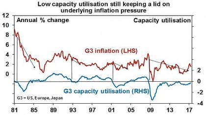Low capacity utilisation