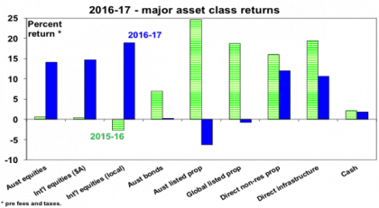 2016-17 - major asset class returns